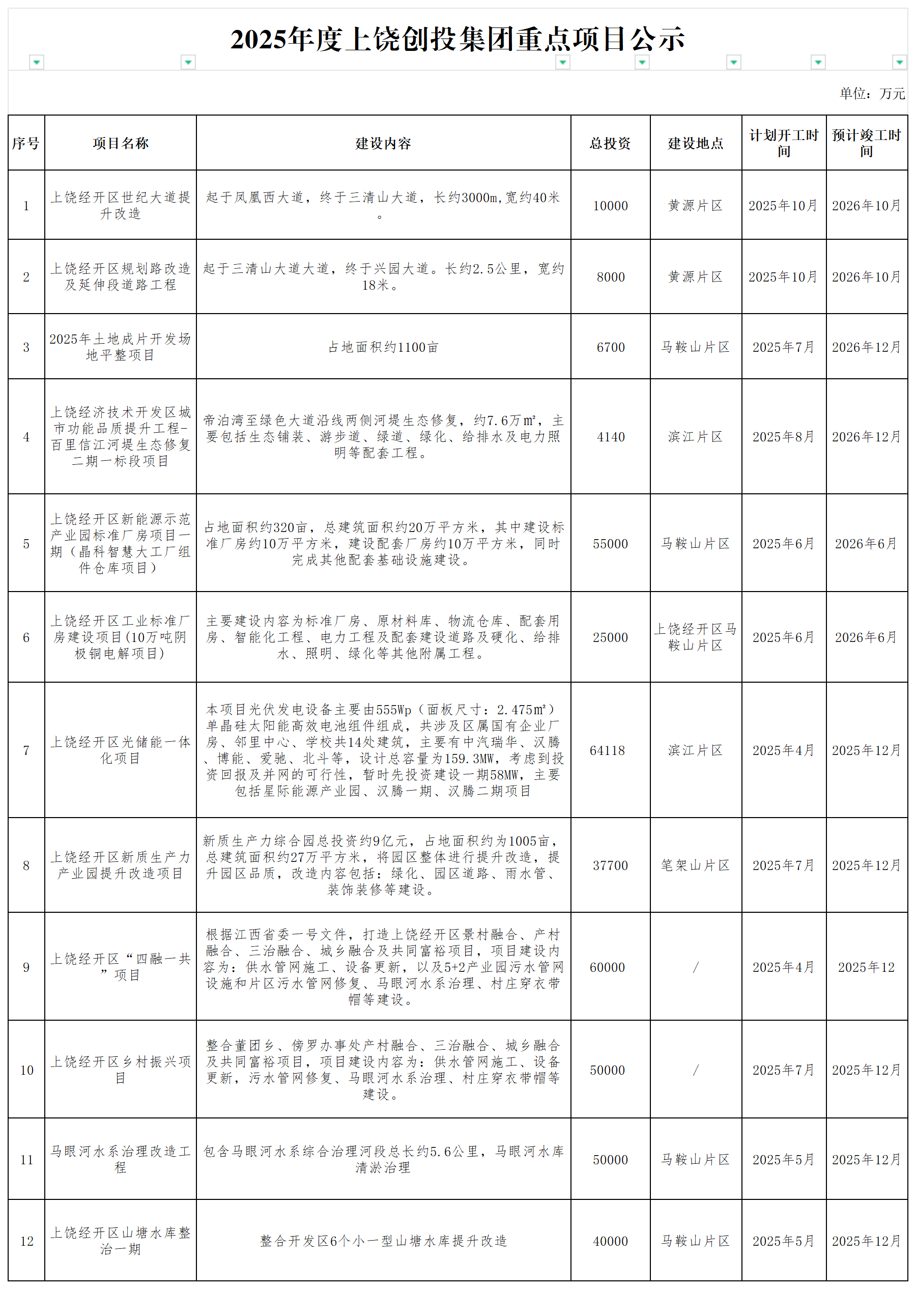 2025年度上饒創(chuàng)投集團(tuán)重點(diǎn)項(xiàng)目公示_謀劃儲備庫項(xiàng)目.png